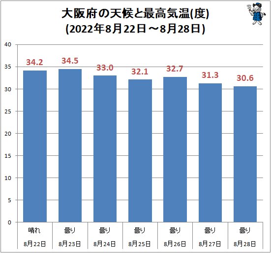 ↑ 大阪府の天候と最高気温(度)(2022年8月22日～8月28日)