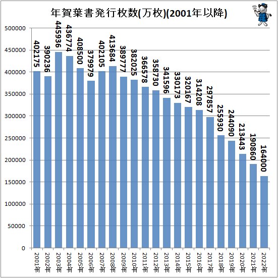 2023年用の当初発行枚数は16億4000万枚…年賀葉書の発行枚数など 2023年用の当初発行枚数は16億4000万枚…年賀葉書の発行枚数など