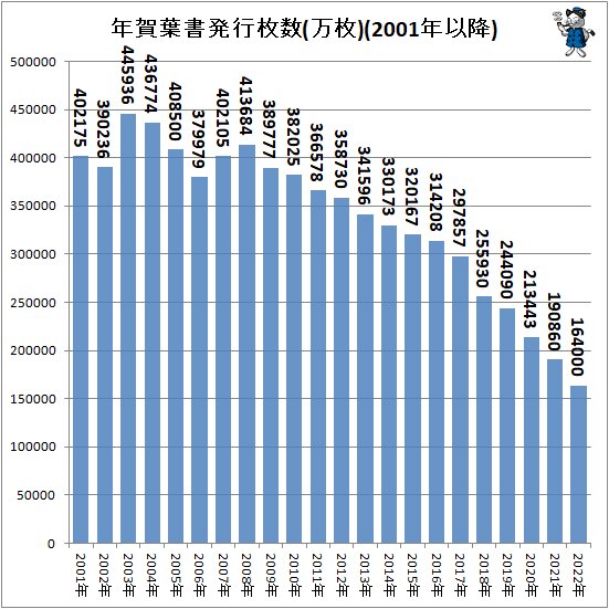 ↑ 年賀葉書発行枚数(万枚)(2001年以降)