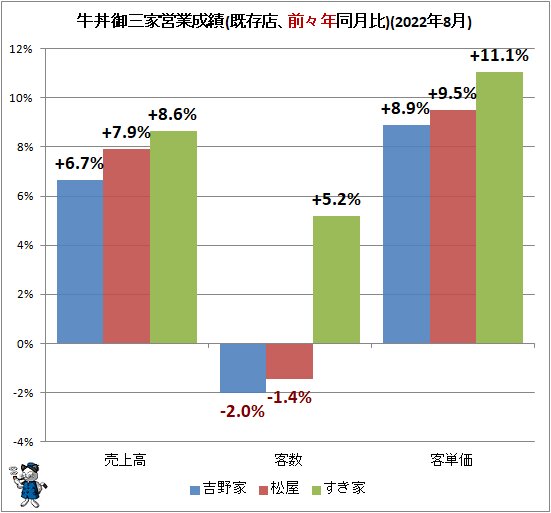 ↑ 牛丼御三家営業成績(既存店、前々年同月比)(2022年8月)