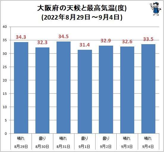 ↑ 大阪府の天候と最高気温(度)(2022年8月29日～9月4日)