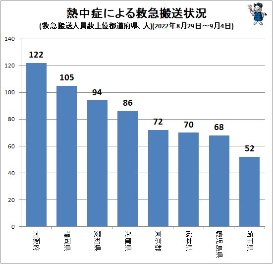 ↑ 熱中症による救急搬送状況(救急搬送人員数上位都道府県、人)(2022年8月29日～9月4日)