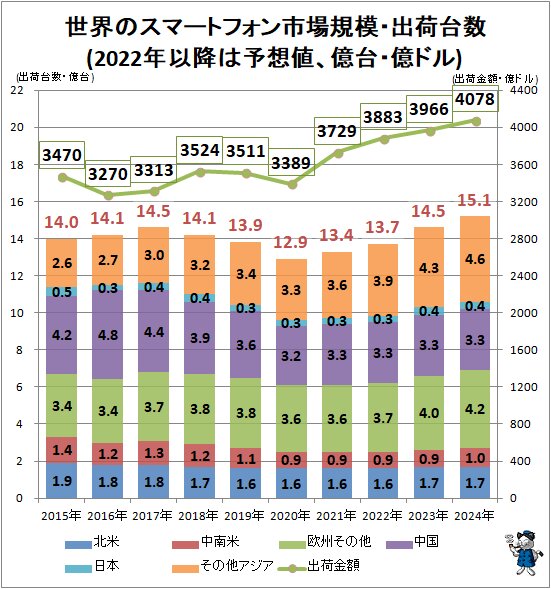 スマホは21年時点で13 4億台の出荷 世界のスマートフォンやタブレット型端末の市場規模 不破雷蔵 個人 Yahoo ニュース スマホは21年時点で13 4億台の出荷 世界のスマートフォンやタブレット型端末の市場規模 不破雷蔵 個人 Yahoo ニュース