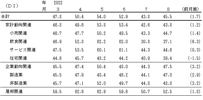 ↑ 景気の現状判断DI(～2022年8月)(景気ウォッチャー調査報告書より抜粋)