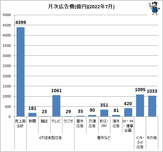 ↑ 月次広告費(億円)(2022年7月)