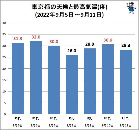↑ 東京都の天候と最高気温(度)(2022年9月5日～9月11日)