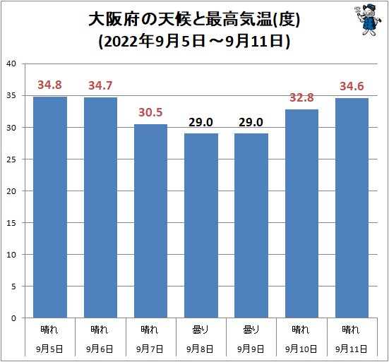 ↑ 大阪府の天候と最高気温(度)(2022年9月5日～9月11日)