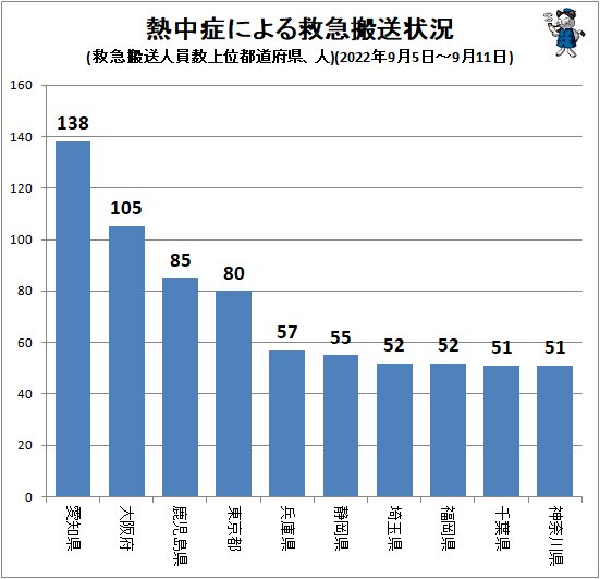 ↑ 熱中症による救急搬送状況(救急搬送人員数上位都道府県、人)(2022年9月5日～9月11日)