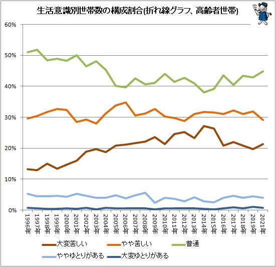 ↑ 生活意識別世帯数の構成割合(折れ線グラフ、高齢者世帯)