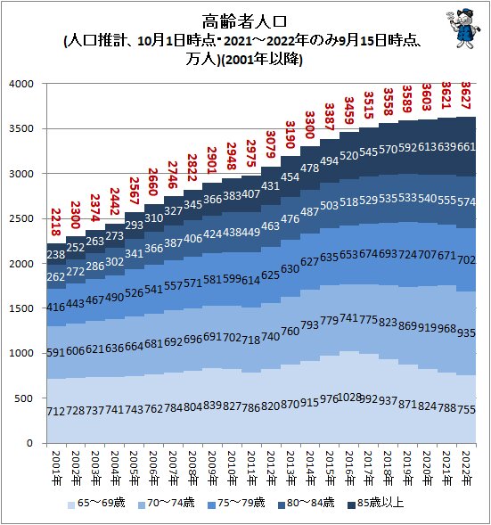 ↑ 高齢者人口(人口推計、10月1日時点・2021～2022年のみ9月15日時点、万人)(2001年以降)