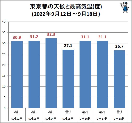 ↑ 東京都の天候と最高気温(度)(2022年9月12日～9月18日)