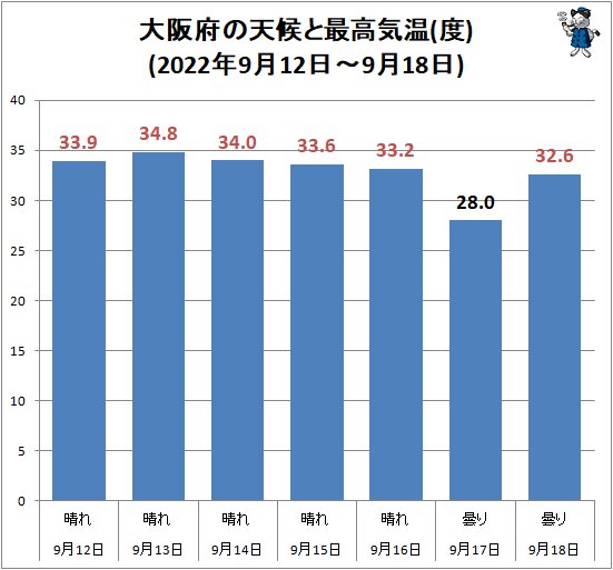 ↑ 大阪府の天候と最高気温(度)(2022年9月12日～9月18日)