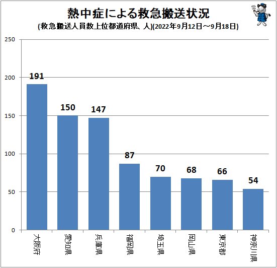 ↑ 熱中症による救急搬送状況(救急搬送人員数上位都道府県、人)(2022年9月12日～9月18日)