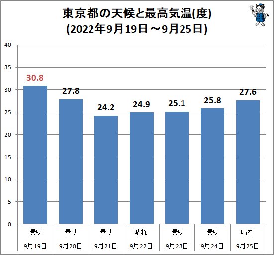 ↑ 東京都の天候と最高気温(度)(2022年9月19日～9月25日)
