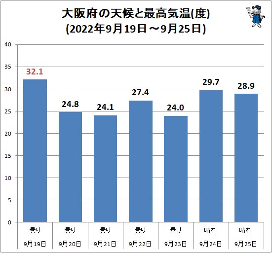 ↑ 大阪府の天候と最高気温(度)(2022年9月19日～9月25日)