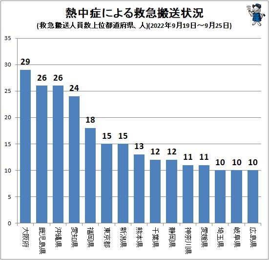 ↑ 熱中症による救急搬送状況(救急搬送人員数上位都道府県、人)(2022年9月19日～9月25日)