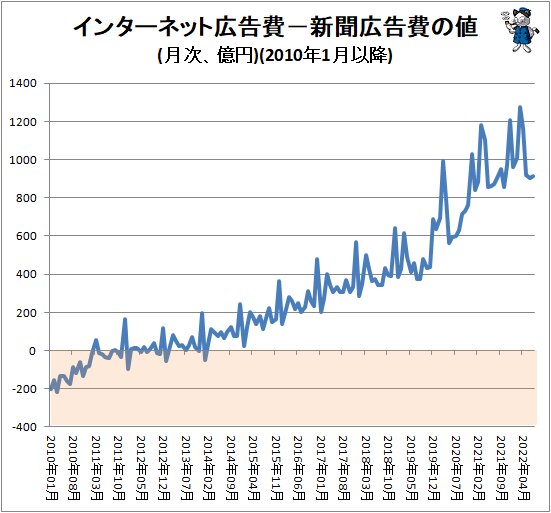 ↑ インターネット広告費－新聞広告費の値(月次、億円)(2010年1月以降)