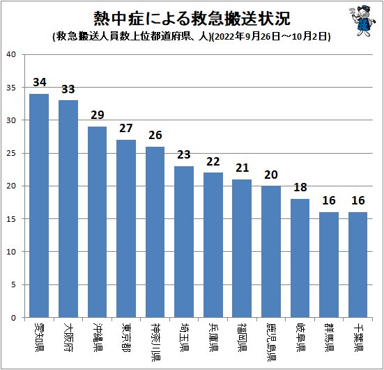 ↑ 熱中症による救急搬送状況(救急搬送人員数上位都道府県、人)(2022年9月26日～10月2日)