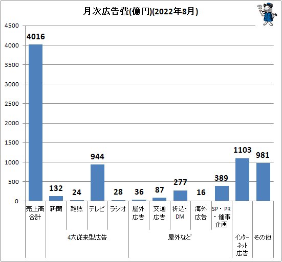 ↑ 月次広告費(億円)(2022年8月)