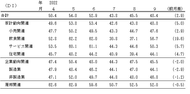 ↑ 景気の現状判断DI(～2022年9月)(景気ウォッチャー調査報告書より抜粋)