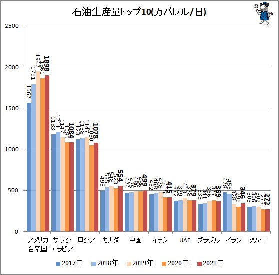 ↑ 石油生産量トップ10(万バレル/日)