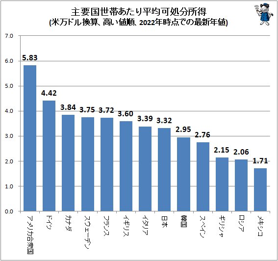 ↑ 主要国世帯あたり平均可処分所得(米万ドル換算、高い値順、2022年時点での最新年値)