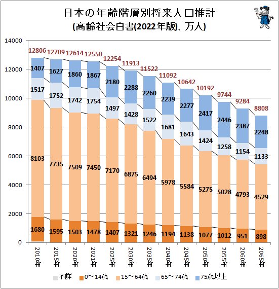 ↑ 日本の年齢階層別将来人口推計(高齢社会白書(2022年版)、万人)
