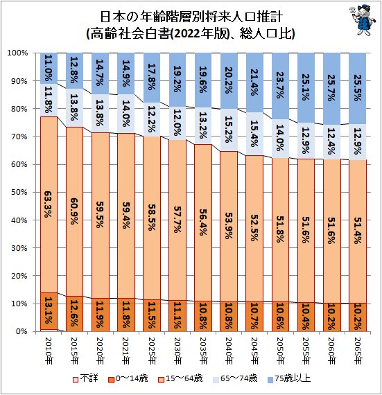 ↑ 日本の年齢階層別将来人口推計(高齢社会白書(2022年版)、総人口比)