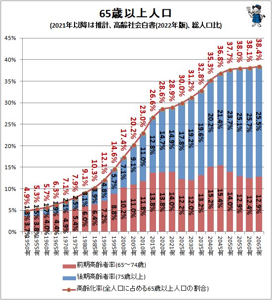 ↑ 65歳以上人口(2021年以降は推計、高齢社会白書(2022年版)、総人口比)