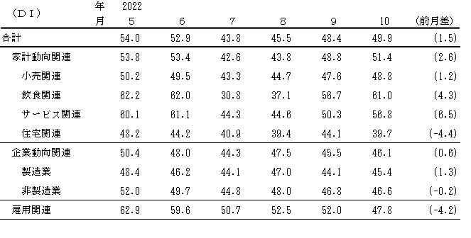 ↑ 景気の現状判断DI(～2022年10月)(景気ウォッチャー調査報告書より抜粋)