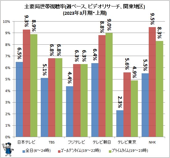 ↑ 主要局世帯視聴率(週ベース、ビデオリサーチ、関東地区)(2022年3月期・上期)