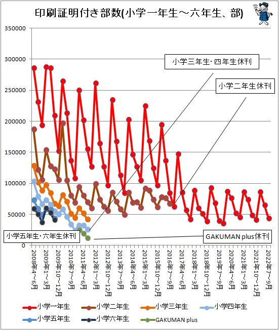 小学生シリーズはあと1誌だけ…「小学一年生」～「小学六年生」などの