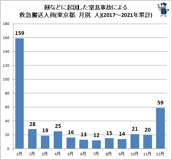 ↑ 餅などに起因した窒息事故による救急搬送人員(東京都、月別、人)(2017～2021年累計)