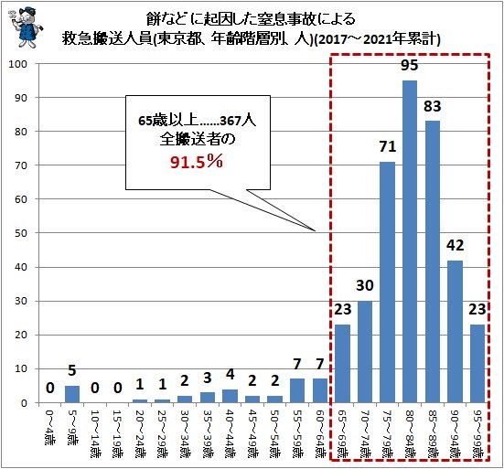 ↑ 餅などに起因した窒息事故による救急搬送人員(東京都、年齢階層別、人)(2017～2021年累計)
