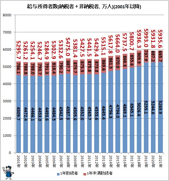 ↑ 給与所得者数(納税者＋非納税者、万人)(2001年以降)