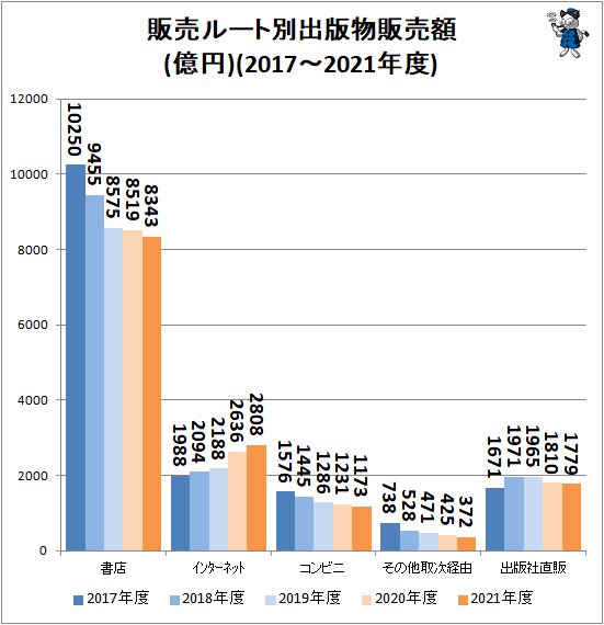 ↑ 販売ルート別出版物販売額(億円)(2017～2021年度)