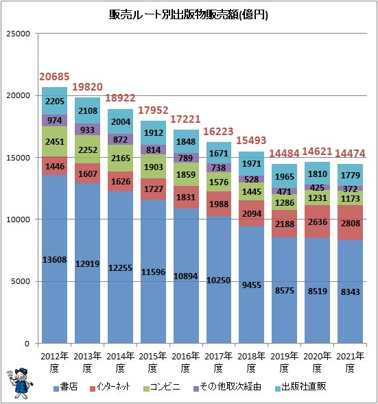 ↑ 販売ルート別推定出版物販売額(億円)