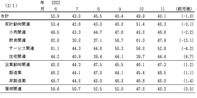 ↑ 景気の現状判断DI(～2022年11月)(景気ウォッチャー調査報告書より抜粋)