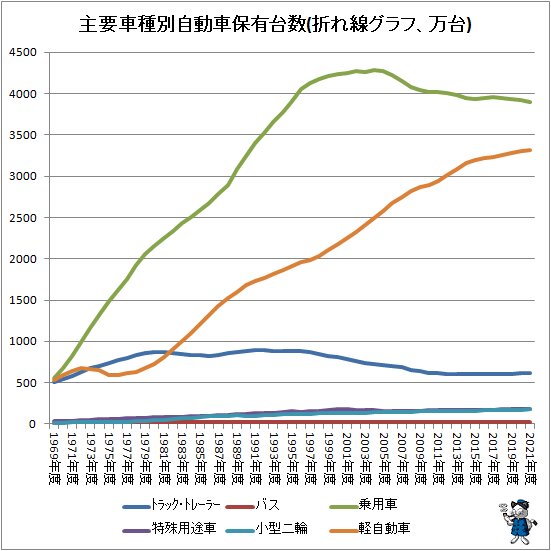 ↑ 主要車種別自動車保有台数(折れ線グラフ、万台)