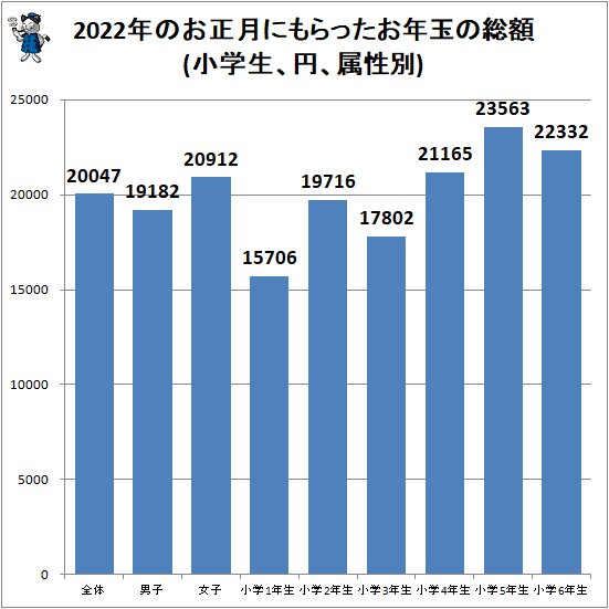 ↑ 2022年のお正月にもらったお年玉の総額(小学生、円、属性別)