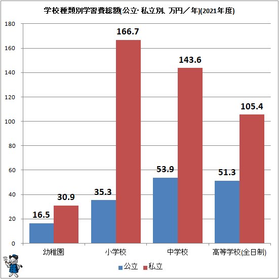 ↑ 学校種類別学習費総額(万円／年)(2021年度)
