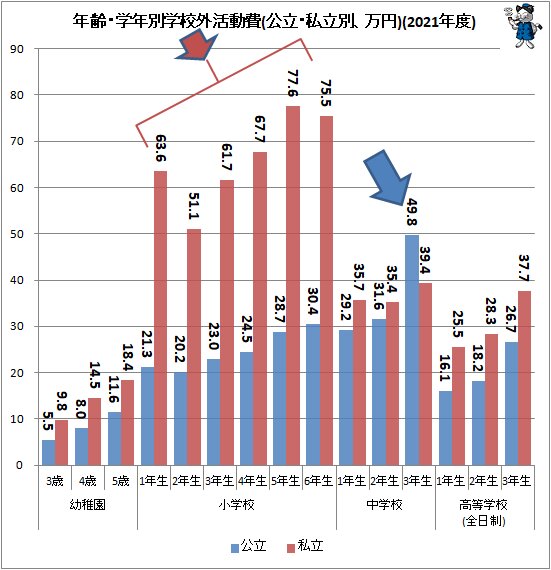 ↑ 年齢・学年別学校外活動費額(公立・私立別、万円)(2021年度時点)(万円)