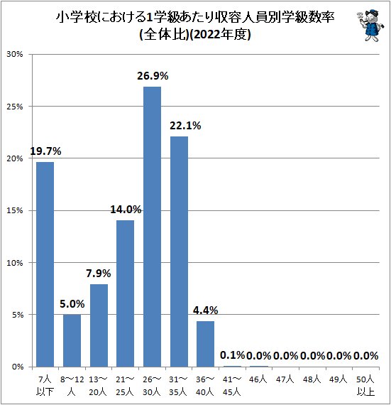 ↑ 小学校における1学級あたり収容人員別学級数率(全体比)(2022年度)