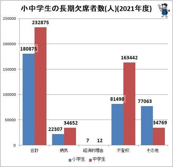 ↑ 小中学生の長期欠席者数(人)(2021年度)