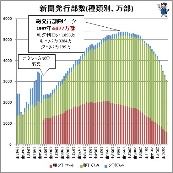 ↑ 新聞発行部数(種類別、万部)(積み上げグラフ)
