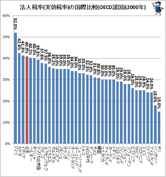 ↑ 法人税率(実効税率)の国際比較(OECD諸国)(2000年)