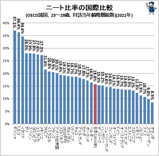 ↑ ニート比率の国際比較(OECD諸国、25～29歳、対該当年齢階層総数)(2021年)