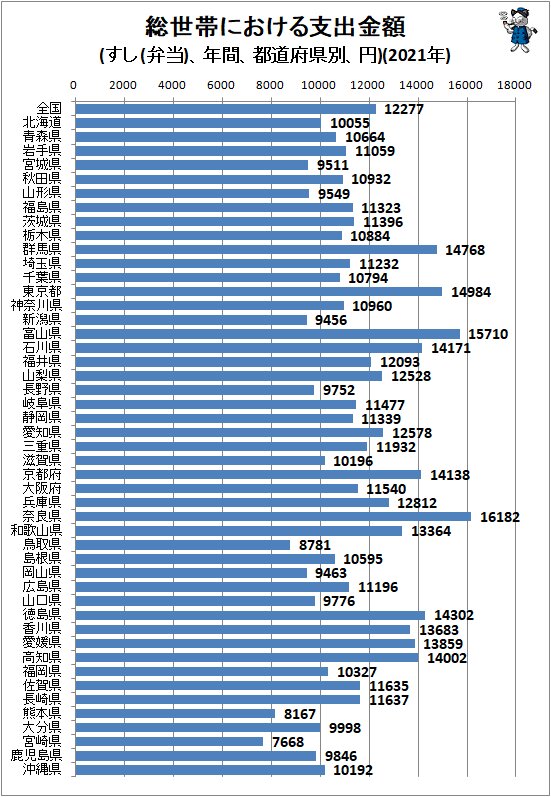 ↑ 総世帯における支出金額(すし(弁当)、年間、都道府県別、円)(2021年)