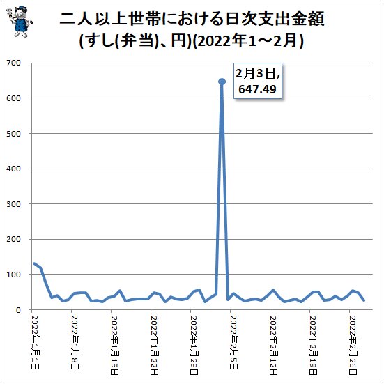 ↑ 二人以上世帯における日次支出金額(すし(弁当)、円)(2022年1～2月)