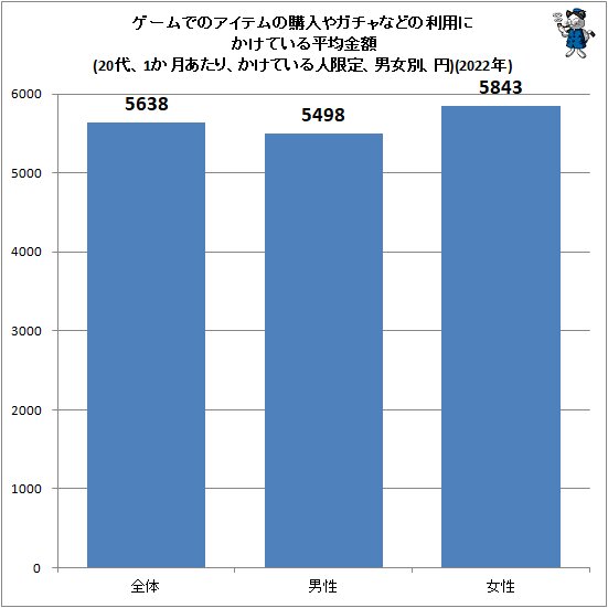 ↑ ゲームでのアイテムの購入やガチャなどの利用にお金をかけている平均金額(20代、1か月あたり、かけている人限定、男女別、円)(2022年)